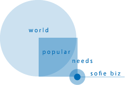 world popular needs sofie biz